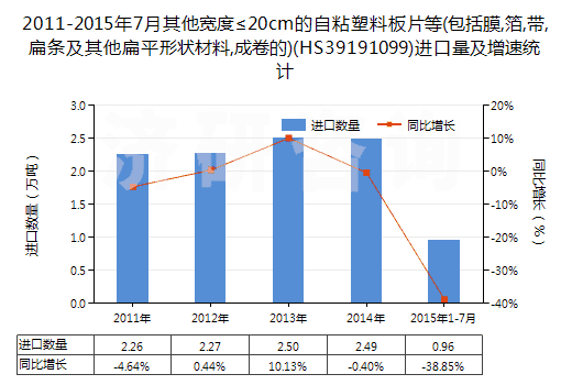 2011-2015年7月其他寬度≤20cm的自粘塑料板片等(包括膜,箔,帶,扁條及其他扁平形狀材料,成卷的)(HS39191099)進(jìn)口量及增速統(tǒng)計(jì)